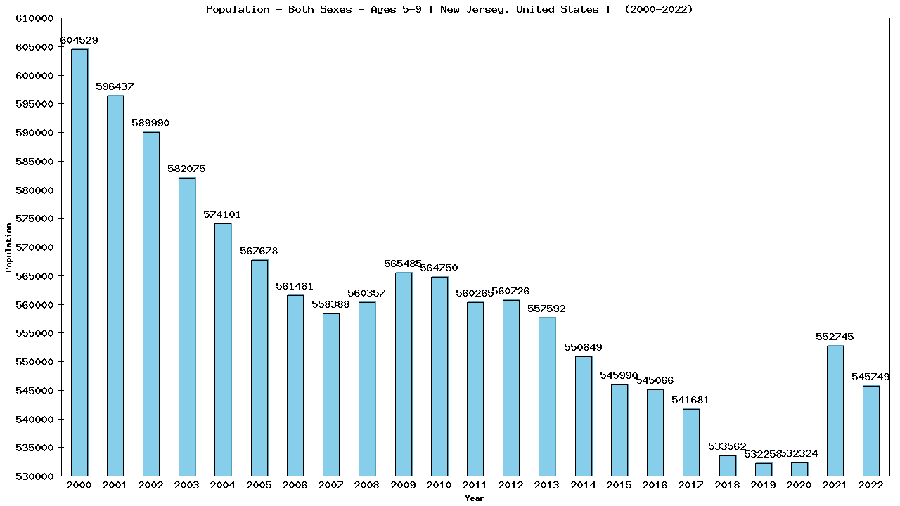 Graph showing Populalation - Girls And Boys - Aged 5-9 - [2000-2022] | New Jersey, United-states